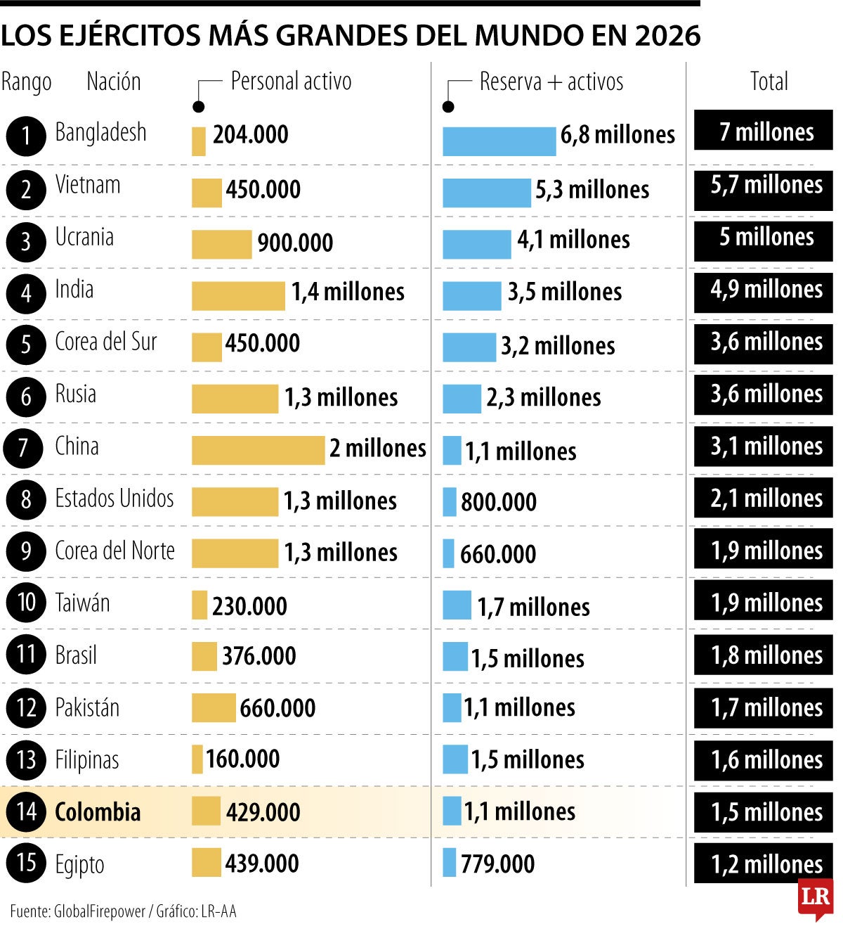 Bangladesh, Vietnam y Ucrania encabezan los ejércitos más grandes del mundo en 2026