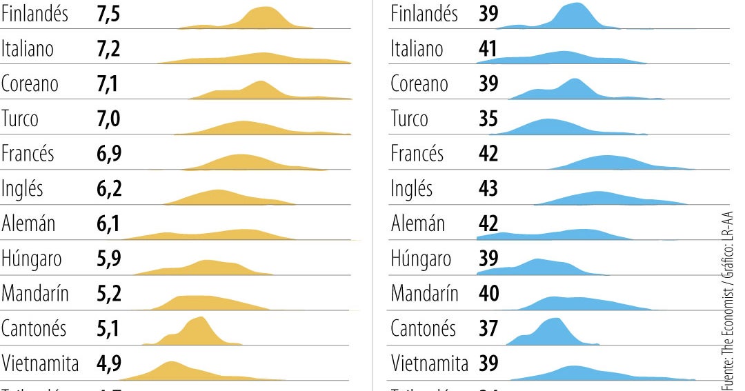 El español es segundo entre los idiomas más veloces en pronunciación a nivel global