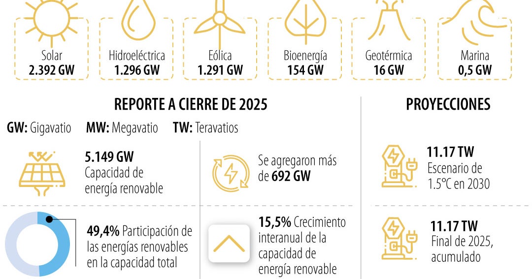Despliegue mundial de energías limpias alcanzó capacidad de 5.149 Gigavatios en 2025