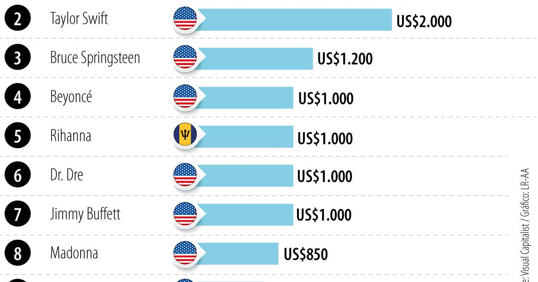 Jay-Z, Taylor Swift y Bruce Springsteen, los que saltaron de la tarima al podio de la riqueza
