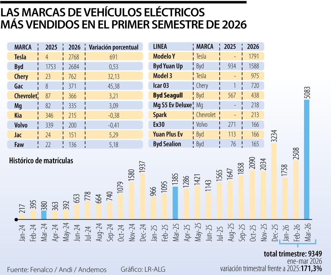 Marcas de carros eléctricos más vendidas en el primer trimestre de 2026
