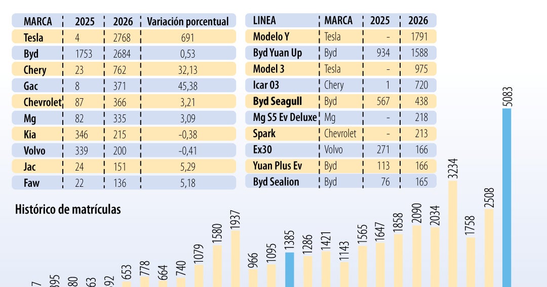 Tesla, BYD y Chery, las marcas de vehículos eléctricos más vendidas en el primer trimestre