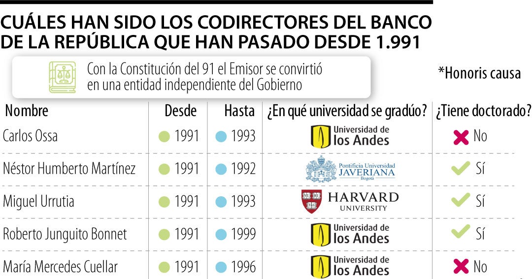 Junta Directiva Banco de la República: Andes domina nombramientos desde 1991
