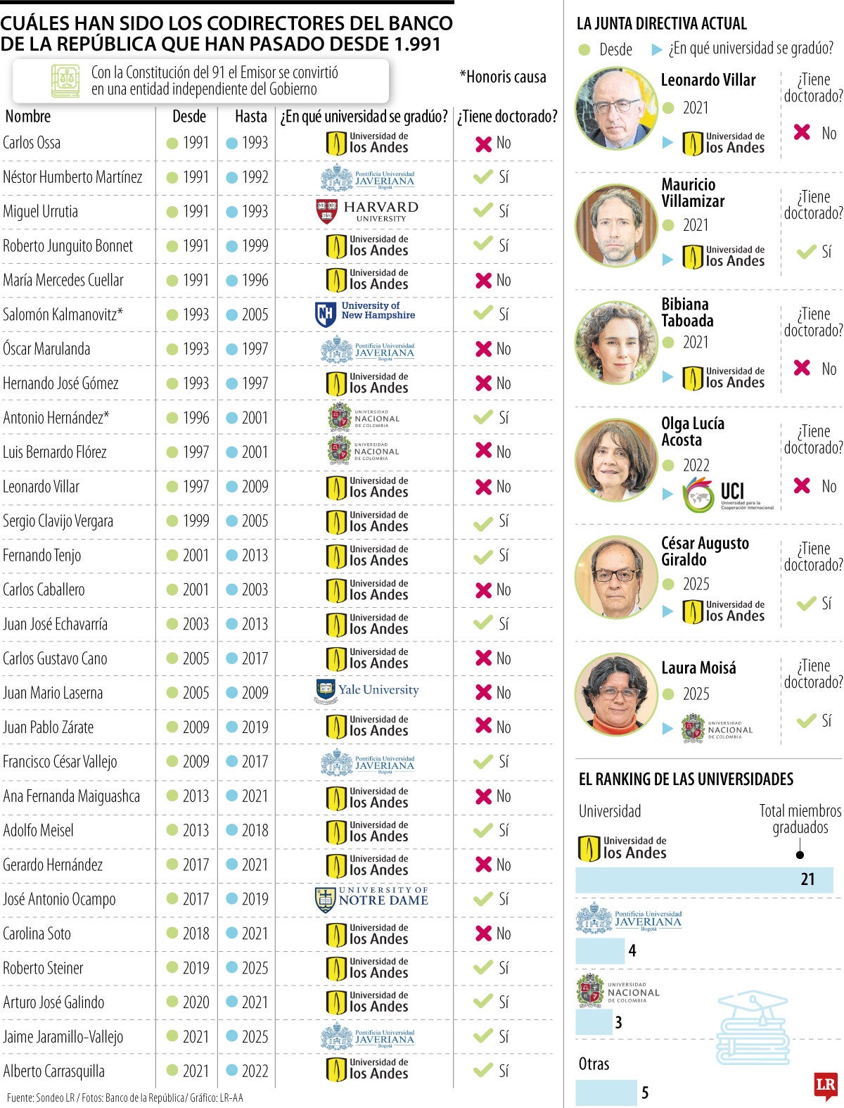 Quién es quien entre los codirector del Banco de la República
