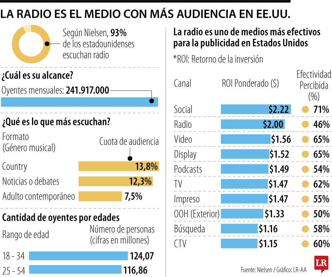 La radio es el medio de comunicación más escuchado en EE.UU.