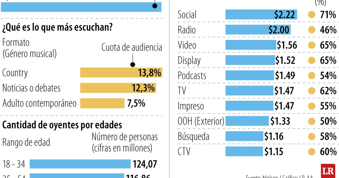 La radio en EE.UU. tiene más alcance que las plataformas digitales o la televisión