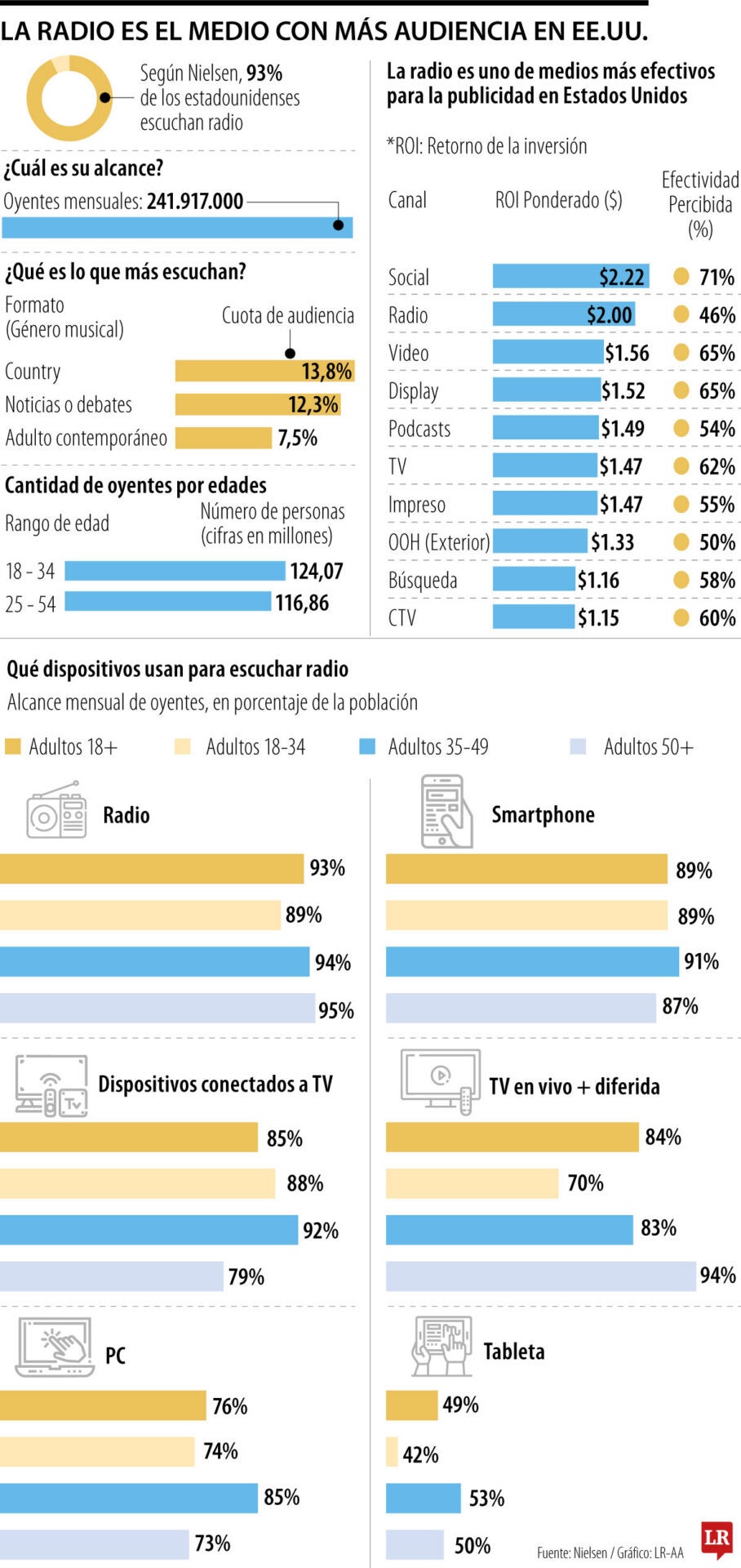 La radio es el medio de comunicación más escuchado en EE.UU.