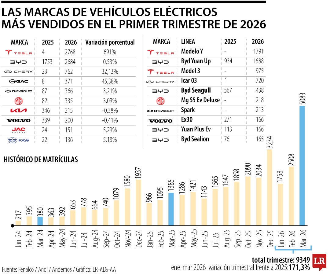 Las marcas de vehículos eléctricos más vendidas en primer trimestre