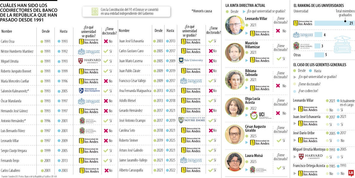 Quién es quién entre los codirectores del Banco de la República