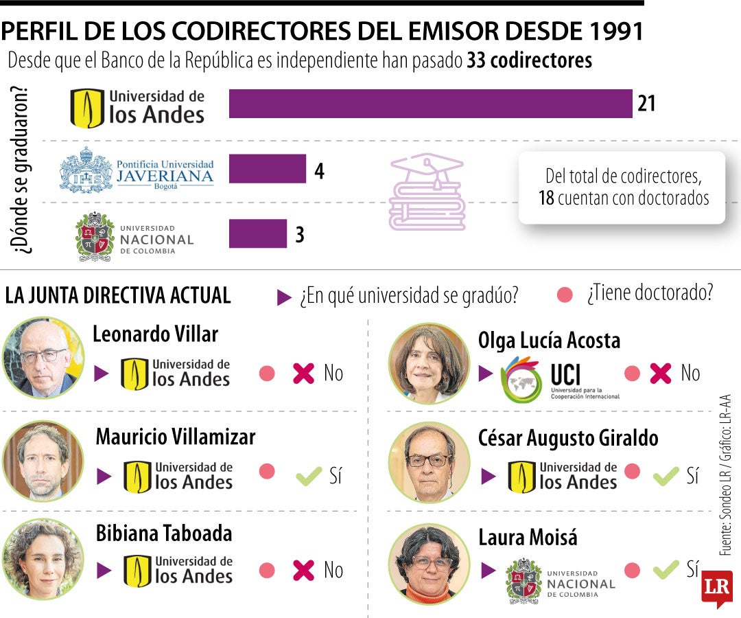 Universidad de los Andes, la que más pone codirectores en el Banco de la República