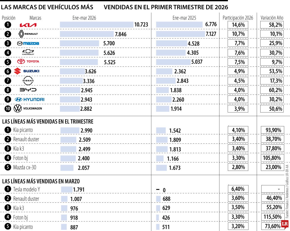 Ventas de vehículos en el primer trimestre