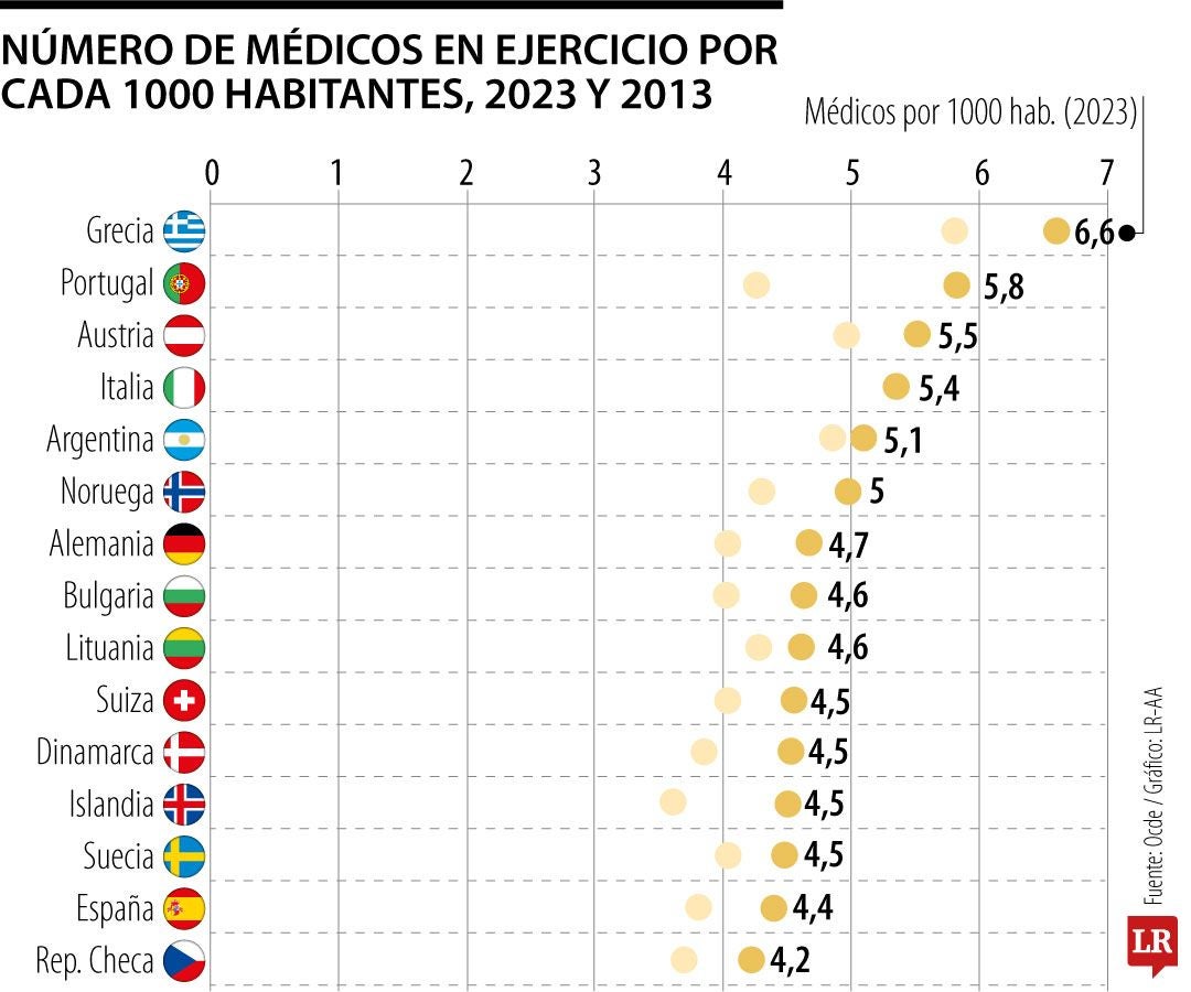 Número de médicos en ejercicio por cada 1.000 habitantes