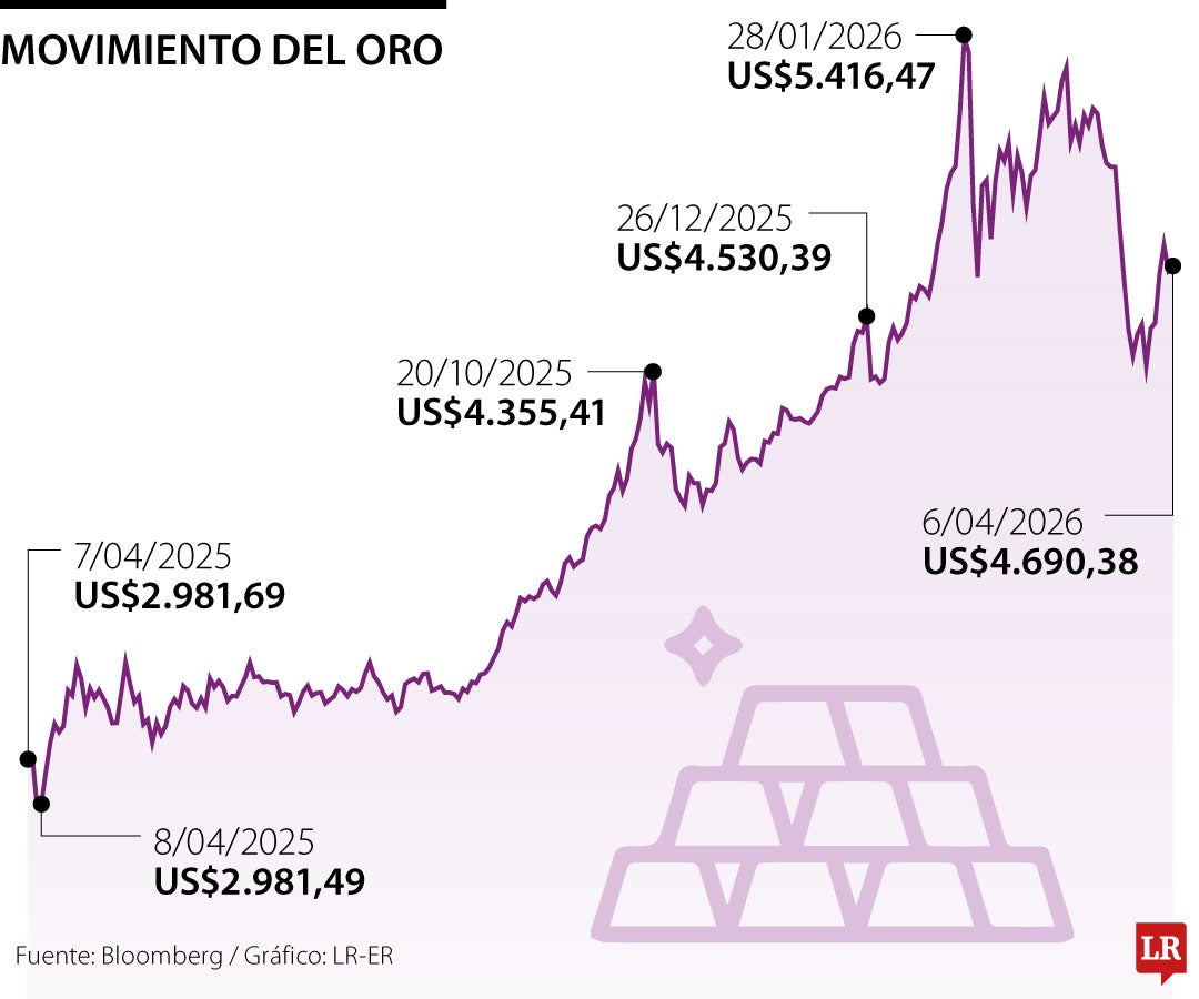 El oro cae ante la guerra en Irán y los sólidos datos de empleo en Estados Unidos