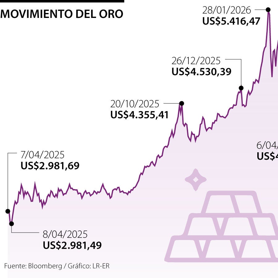 El oro cae ante la guerra en Irán y los sólidos datos de empleo en ...