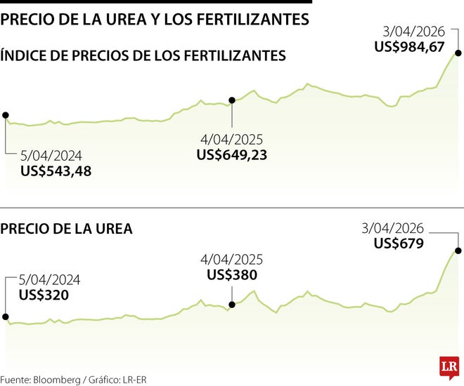 Precio de los fertilizantes y la urea