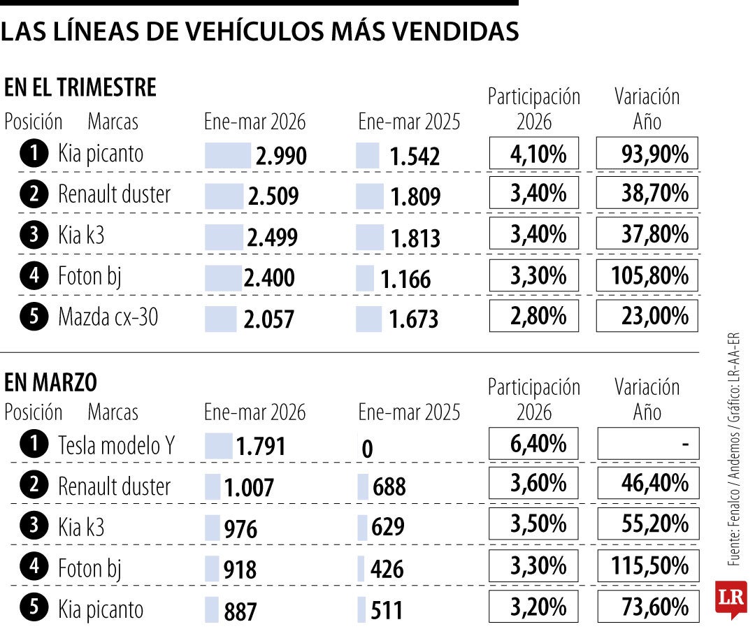 Las líneas de carros más vendidas