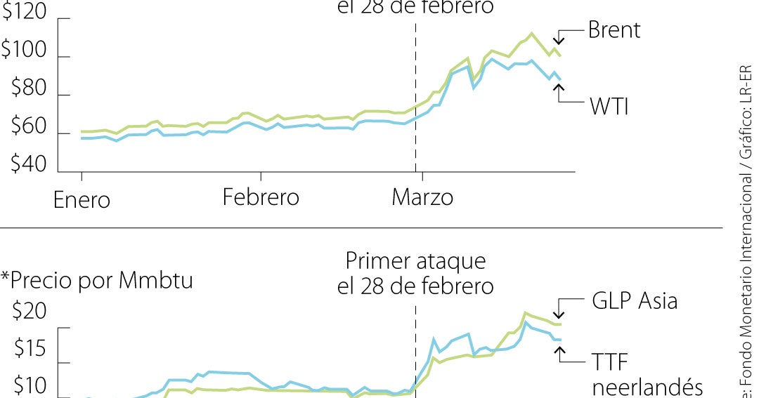 Ecopetrol: $45 billones más si el Brent supera US$110