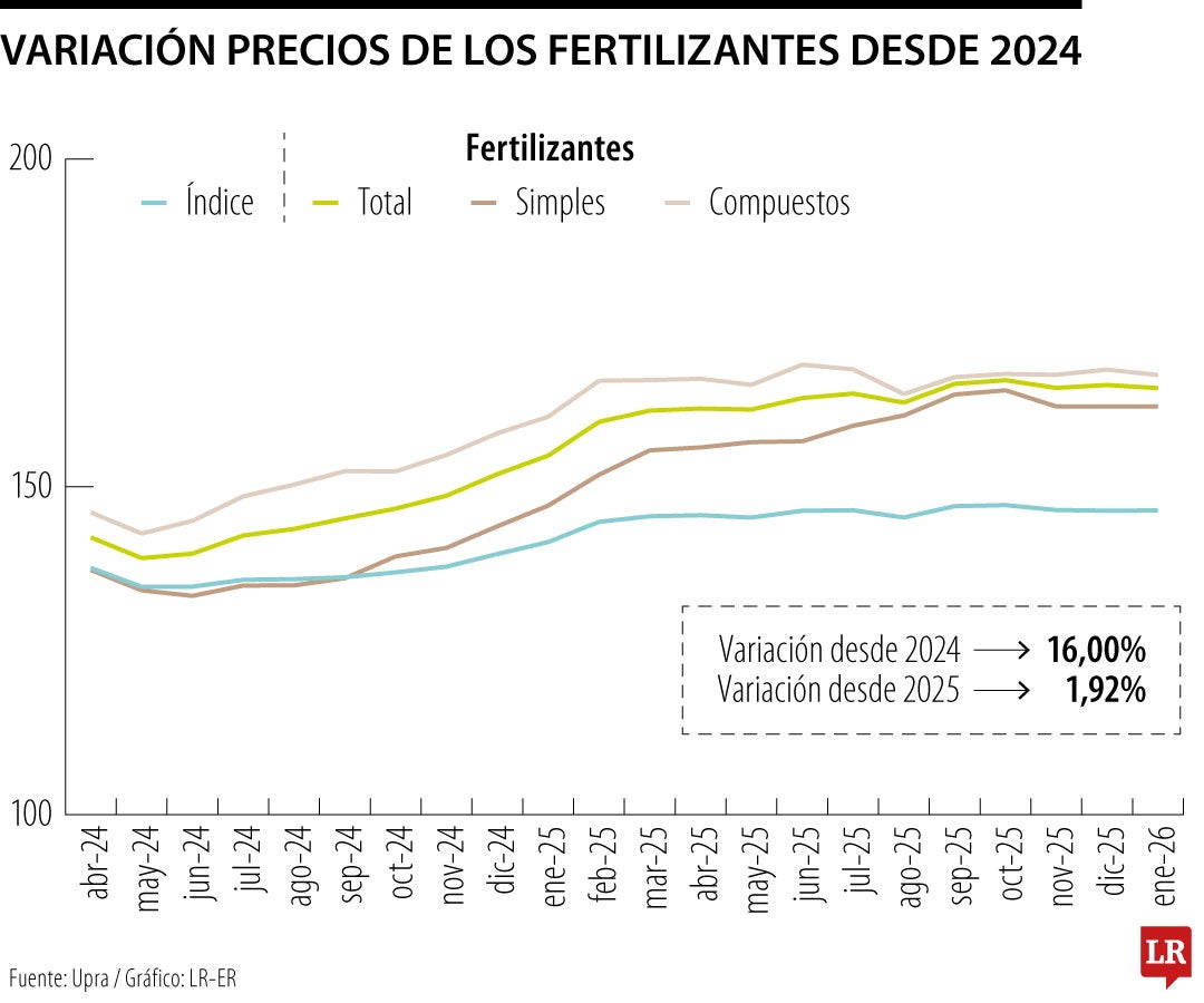 Variación precios de los fertilizantes desde 2024