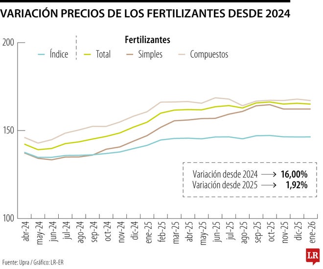 Variación precios de los fertilizantes desde 2024