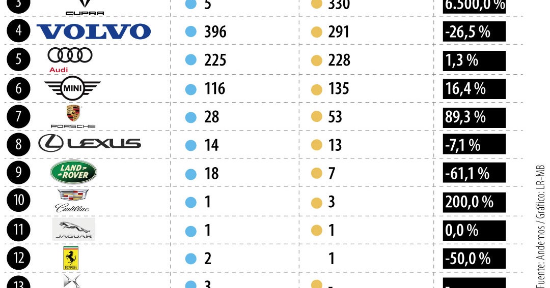 VENTA DE LUJO: El mercado de alta gama automotriz dispara sus ventas en Colombia