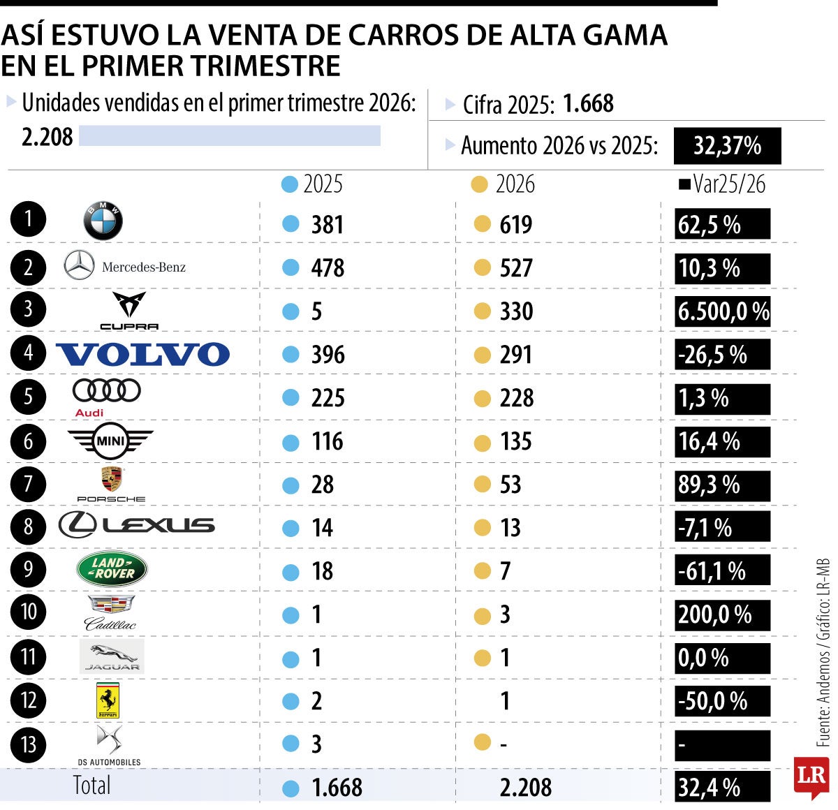 Venta de carros alta gama primer trimestre 2026