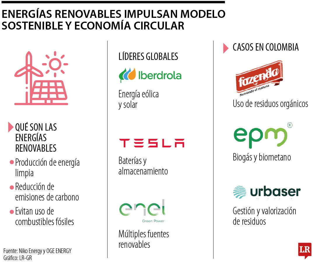 Energías renovables impulsan modelo sostenible y economía circular