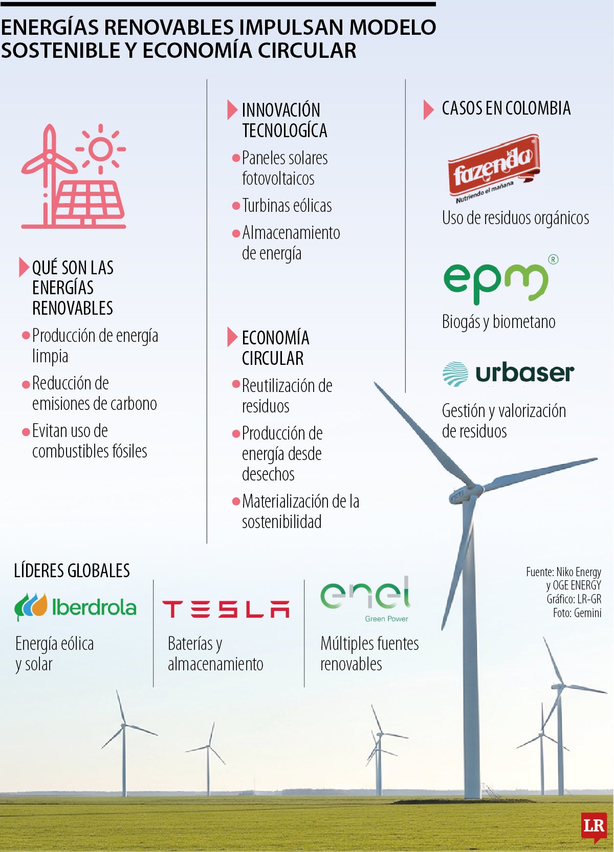 Energías renovables impulsan modelo sostenible y economía circular