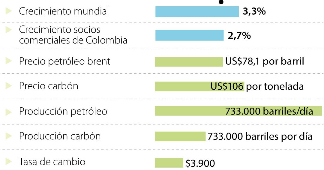 Fedesarrollo prevé crecimiento de 2,6% en Colombia para 2026