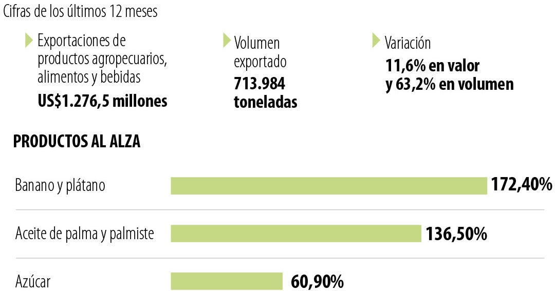 Exportaciones agro en Colombia crecen 11,7% en febrero 2026