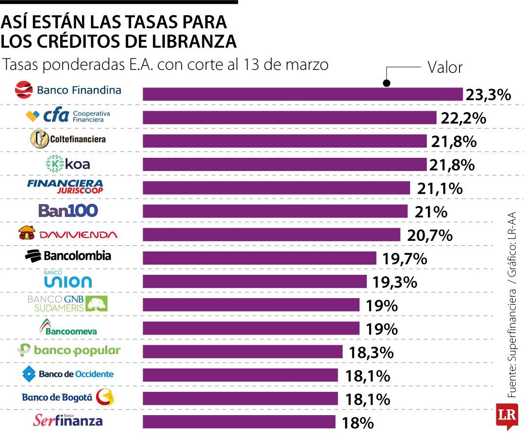 Así están las tasas para los créditos de libranza