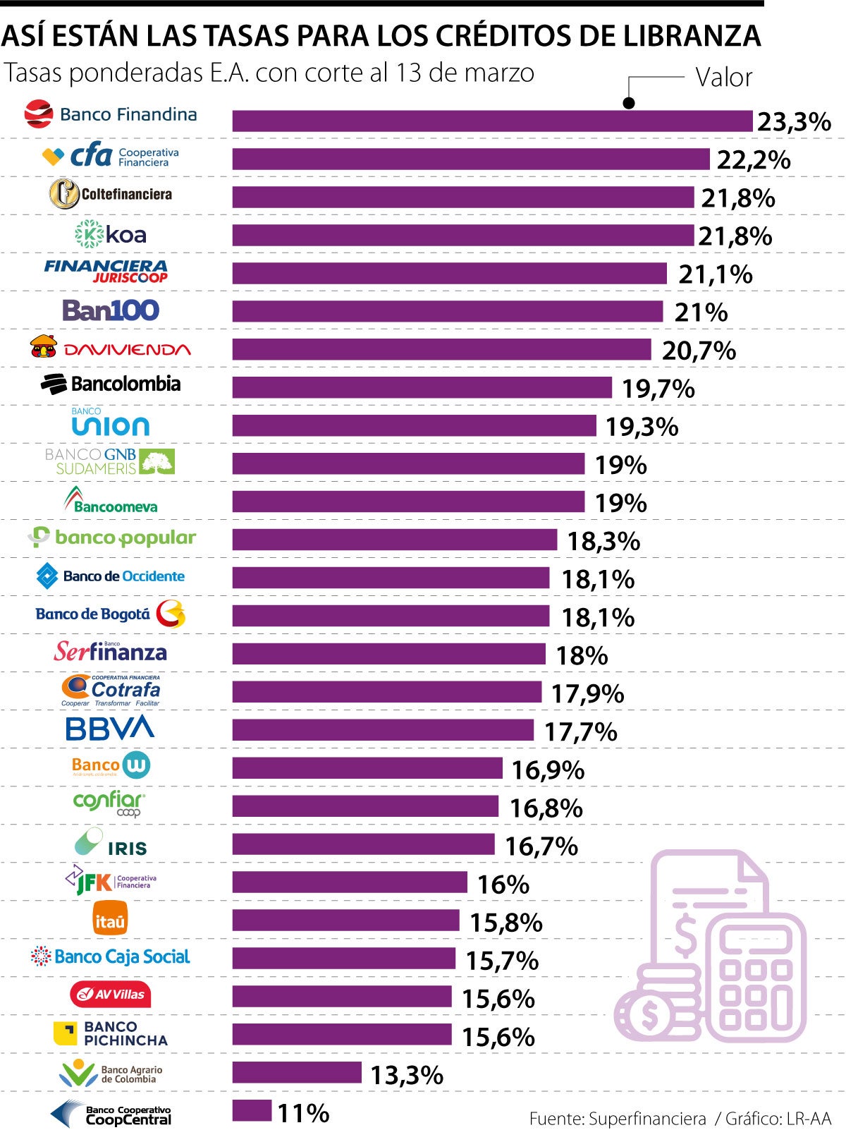 Así están las tasas para los créditos de libranza