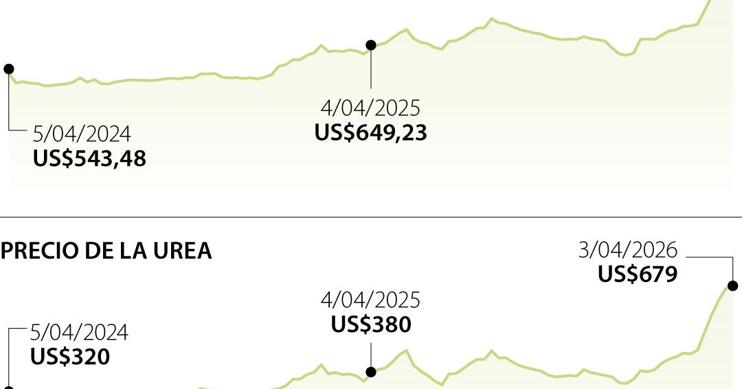 Fertilizantes: precios suben 52% en un año, ¿qué esperar?