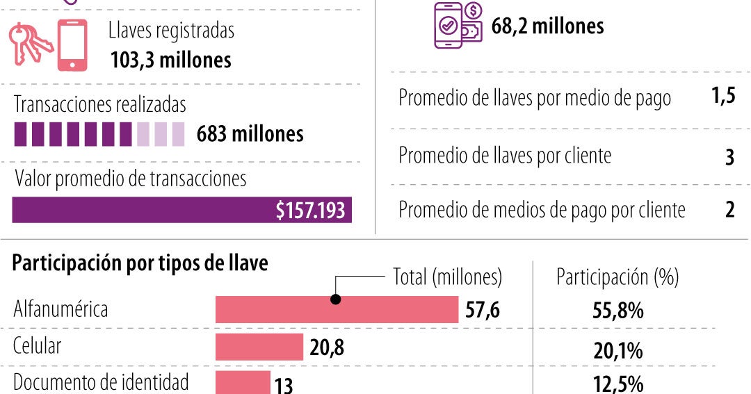 Sistema Bre-B del Emisor superó las 100 millones de llaves en seis meses de operación