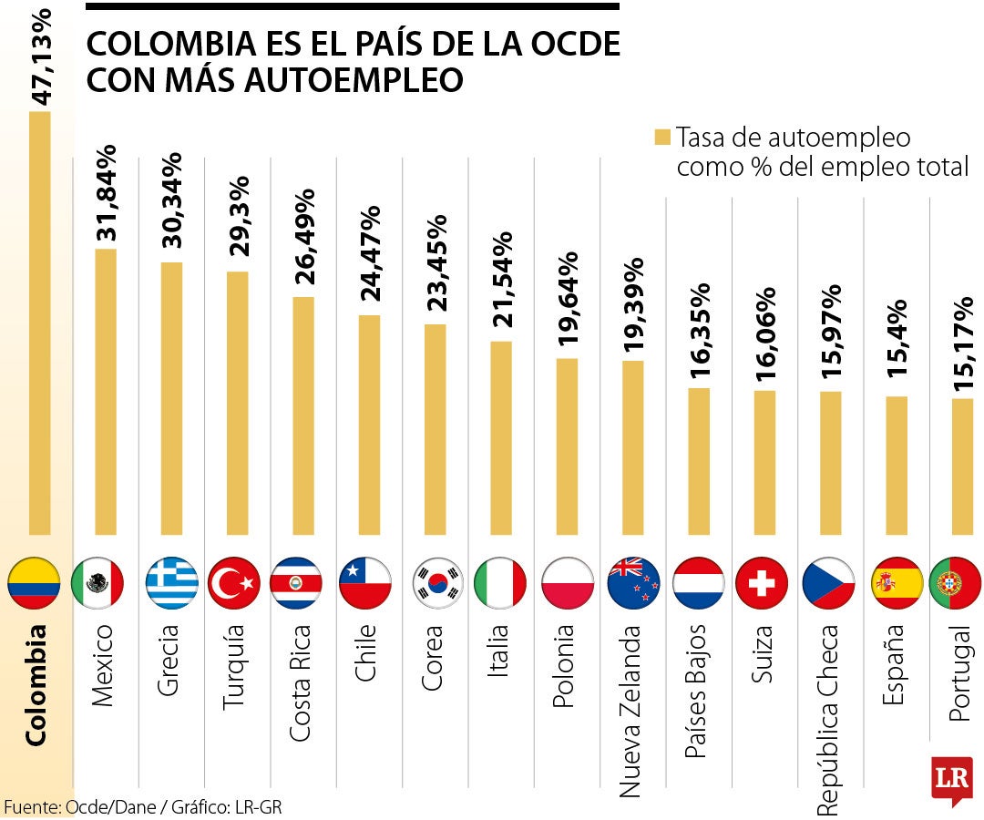 El rebusque en Colombia es el más alto entre los países de la Ocde