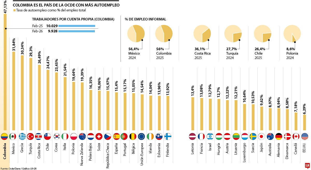 El rebusque en Colombia es el más alto entre los países de la Ocde