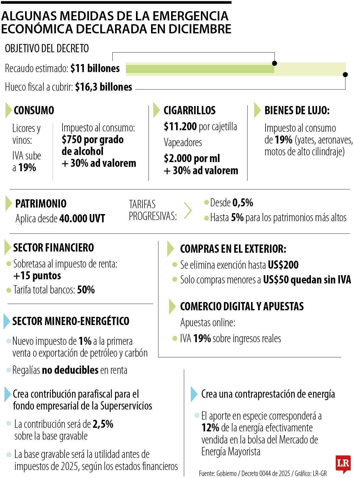 Los impuestos de la emergencia económica de diciembre de 2025