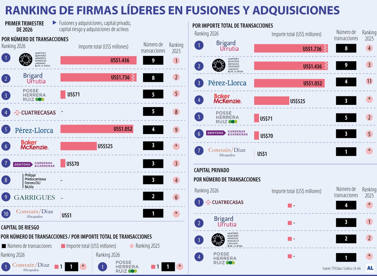 Las firmas que lideraron las fusiones y adquisiciones a marzo