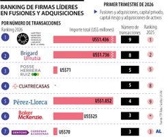 Las firmas que lideraron las fusiones y adquisiciones a marzo