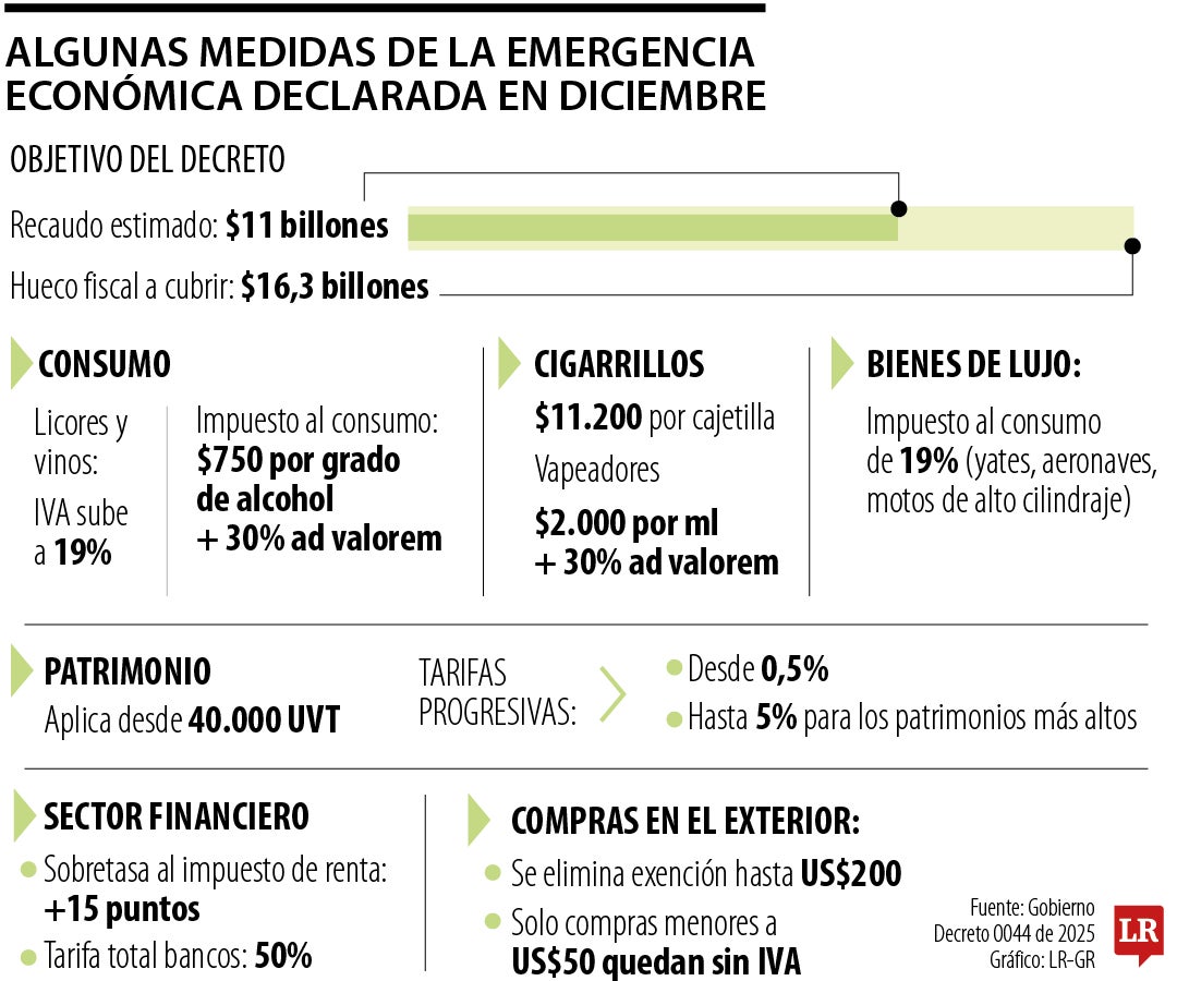 Impuestos decretados durante la emergencia económica de 2025