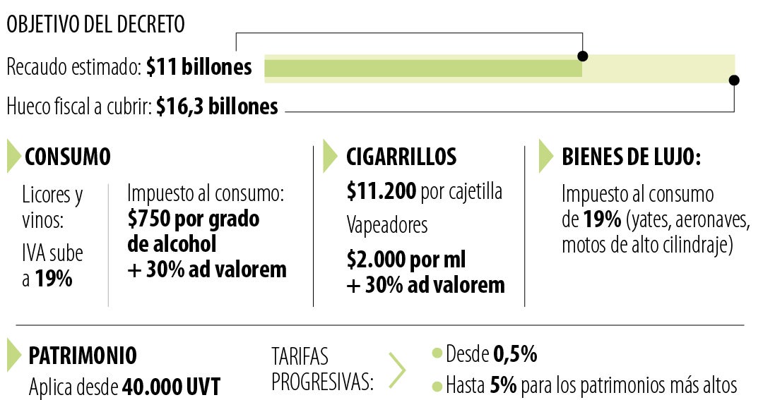 Corte decidirá sobre emergencia económica y $11 billones en juego