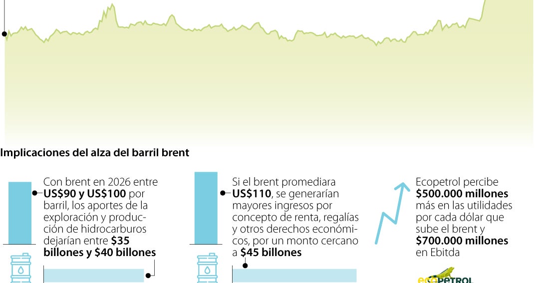 Petróleo Brent supera US$110: ¿Qué significa para la economía?