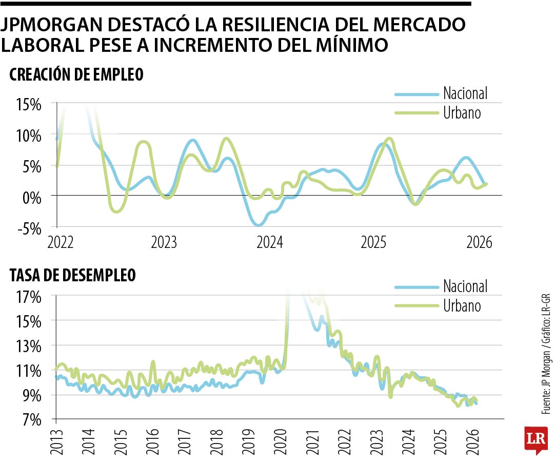 JPMorgan destacó resiliencia del mercado laboral