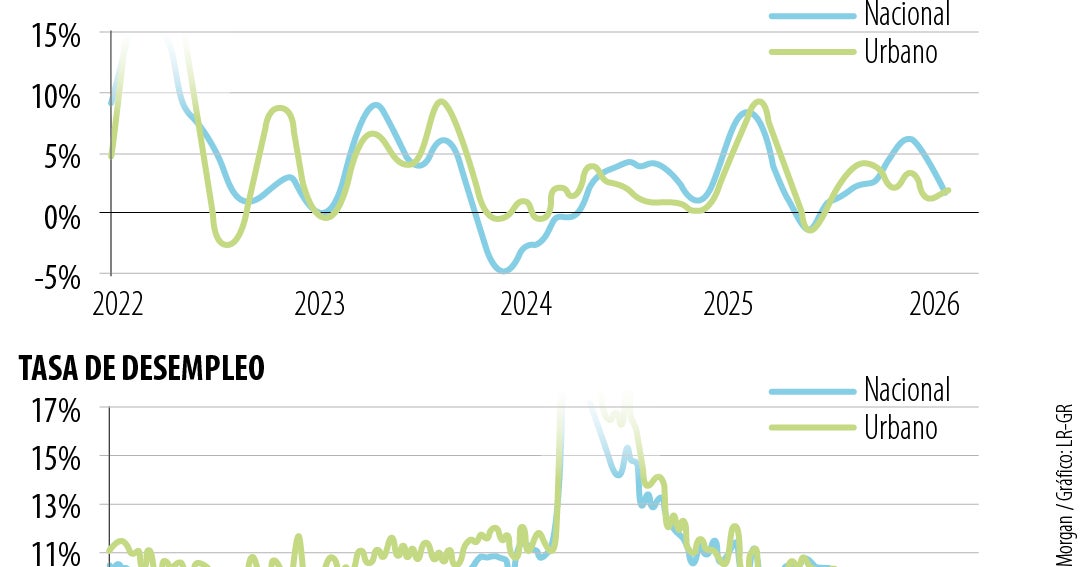 Mercado laboral colombiano se fortalece: desempleo en 9,2%