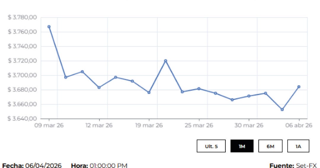 PRECIOS AL ALZA: Tensión en Oriente Medio impulsa dólar y petróleo