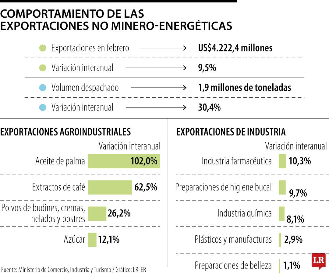 Comportamiento de las exportaciones no minero-energéticas
