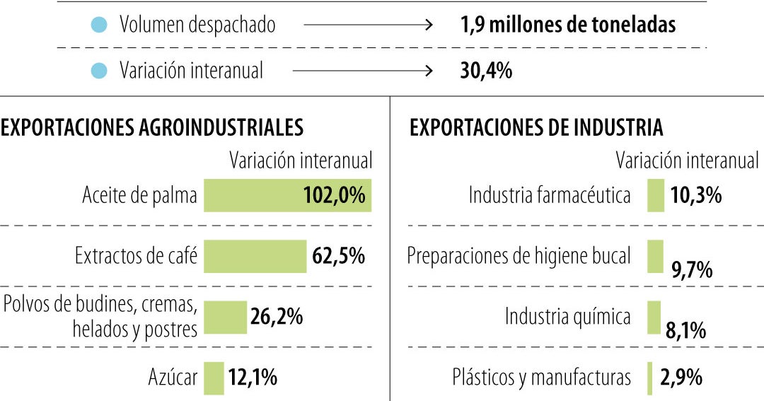 Exportaciones no minero-energéticas de Colombia suben 9,5%