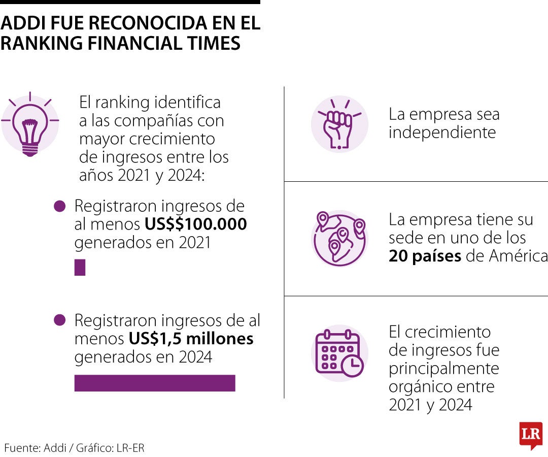 Addi fue reconocida en el ranking de Financial Times