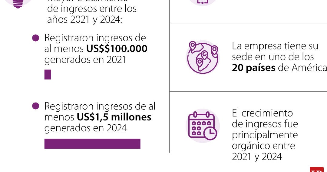 Addi, reconocida por Financial Times en ranking The Americas Fastest Growing Companies