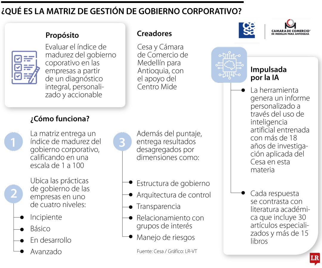 Índice de madurez de gobierno corporativo