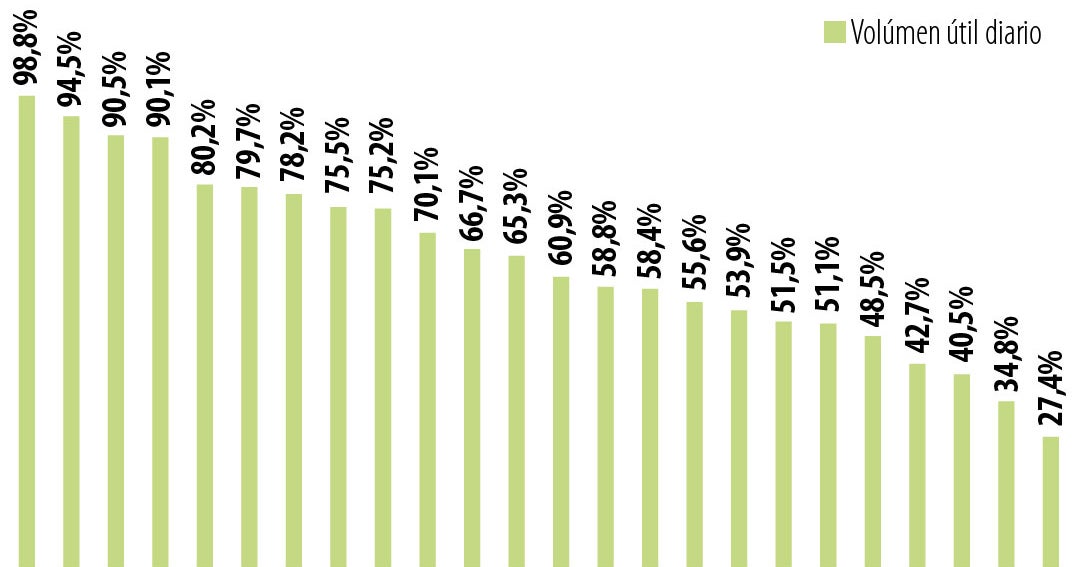 Ituango: nivel de llenado cae a 98,8% y podría cesar vertimientos